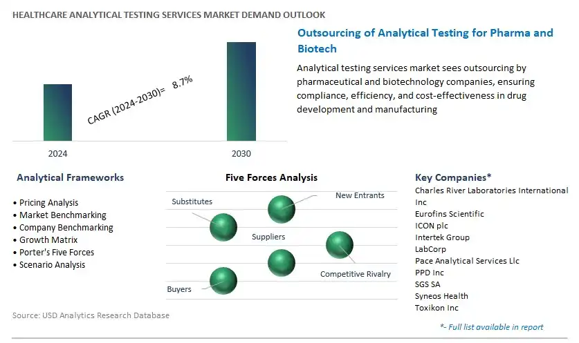 Healthcare Analytical Testing Services Industry- Market Size, Share, Trends, Growth Outlook